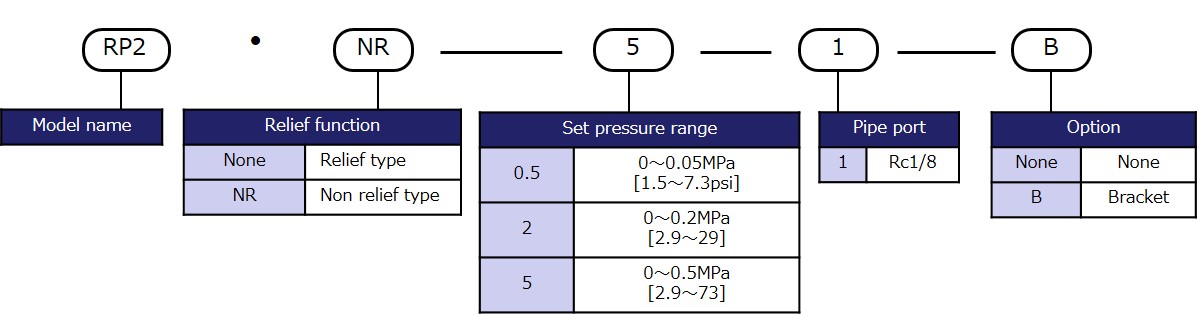 Model designation